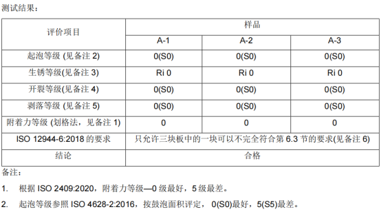 弘方涂料漆膜冷凝測試480h結果0級