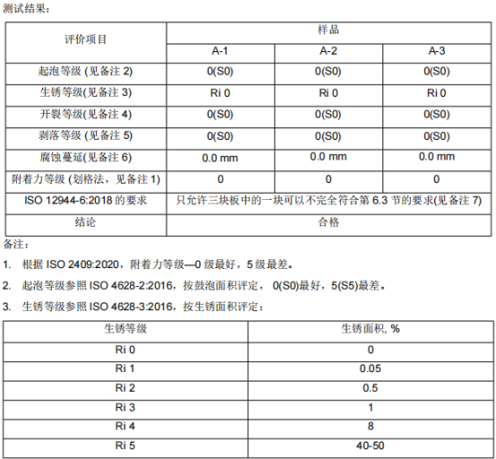 弘方涂料漆膜中性鹽霧試驗720h測試結果0級