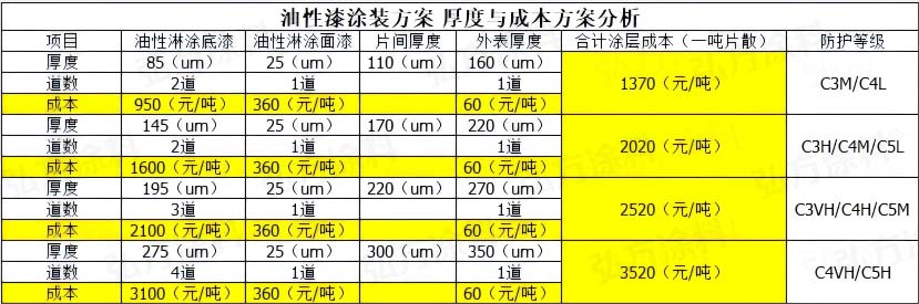 廣東弘方涂料片散防腐淋涂漆涂裝方案厚度與成本分析